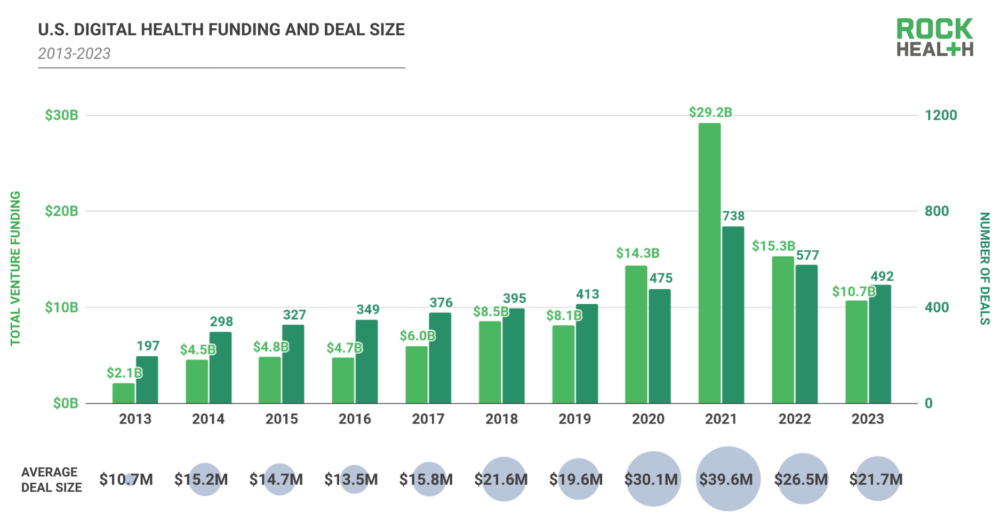 U.S. digital health funding and deal size