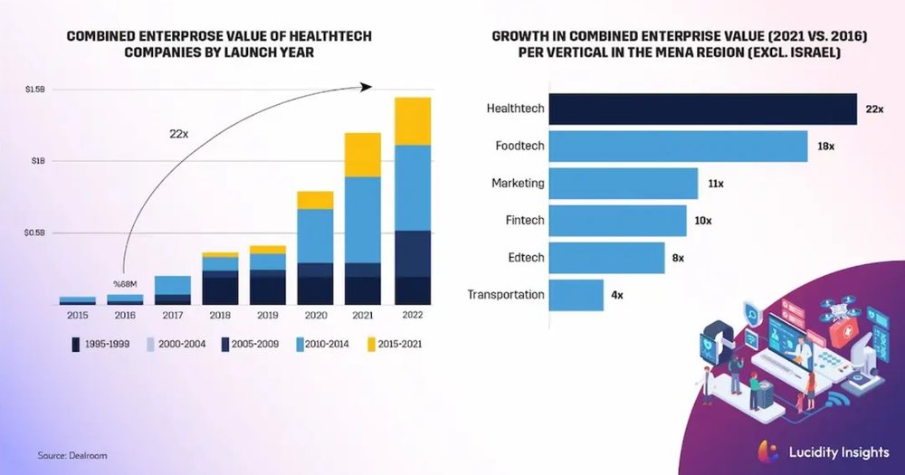 Digital health growth in MENA