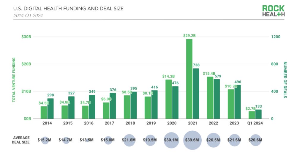 Rock Health - funding report Q1 2024