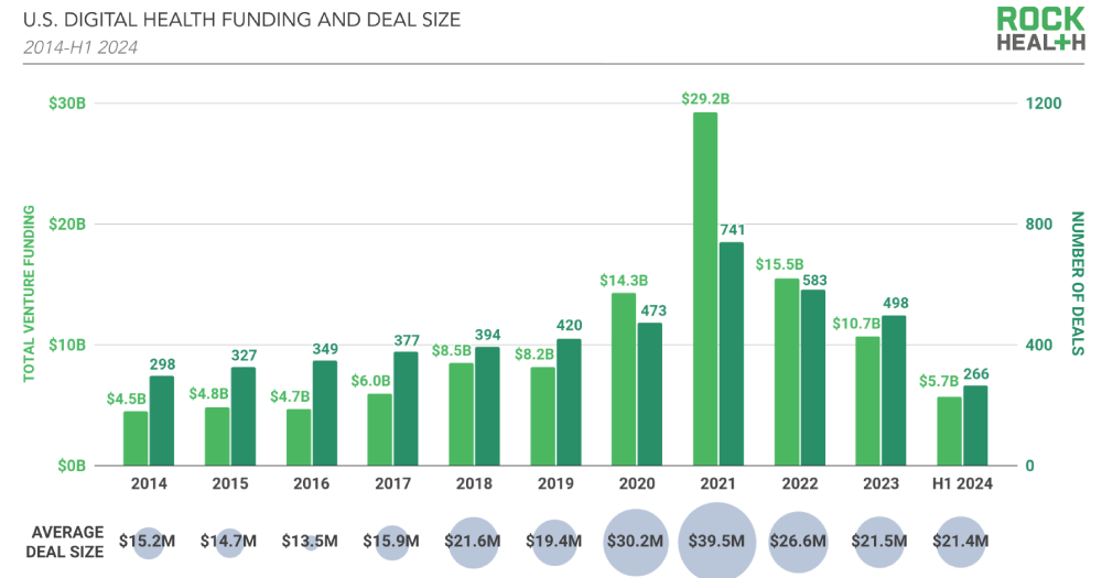 Overall funding in U.S. digital health in H1 2024