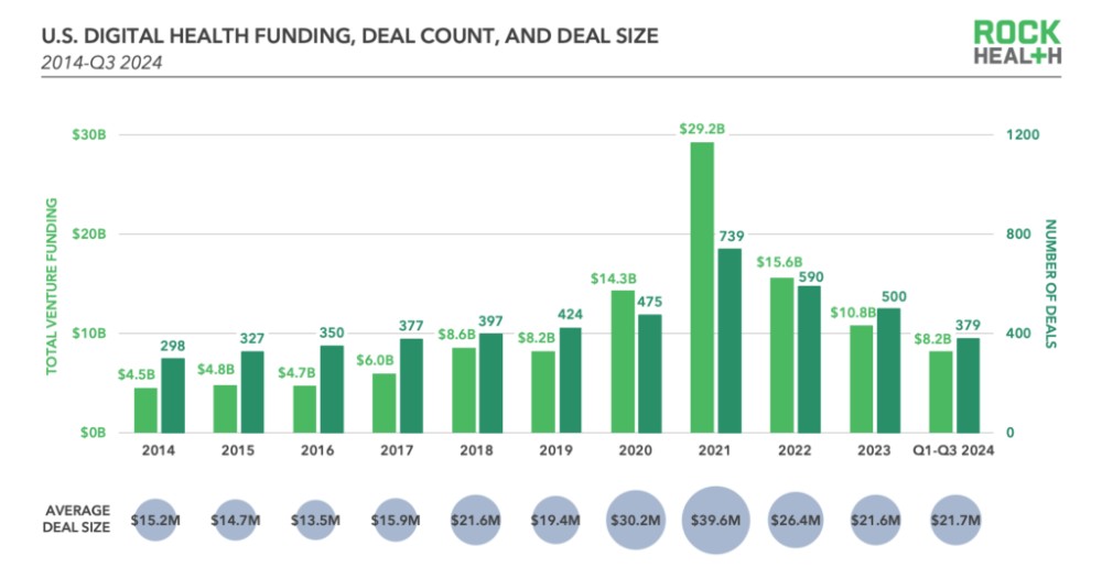 Q3 2024 Digital Health Funding Deal Count - Deal Size
