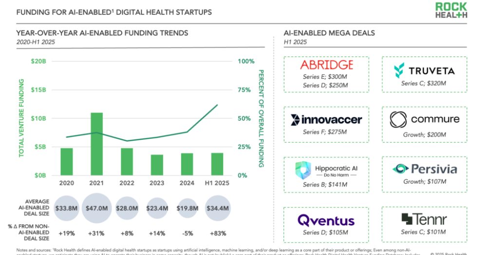 US-based digital health companies raised $6.4B in H1 2025