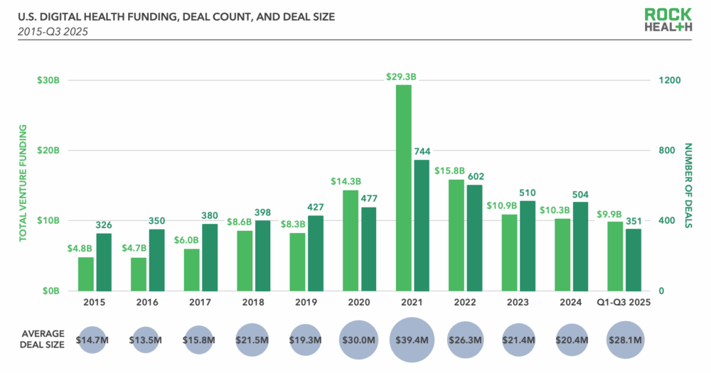 Q3 2025 Market Overview - Total Funding Deal Count