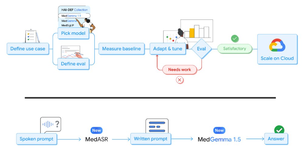 MedGemma1.5 and MedASR from Google