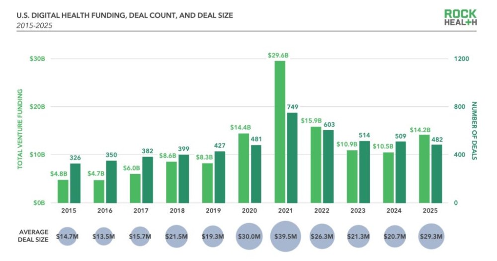 Rock Health - digital health capital raise in the U.S. in 2025